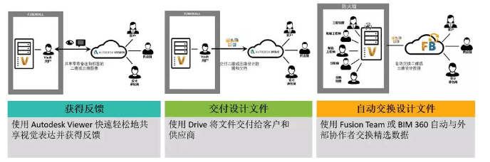 autodesk vault怎么用？采用Autodesk Vault 应对特殊时期的设计协同-3