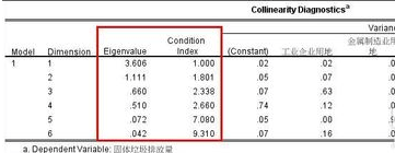 spss多重共线性的诊断方法-5