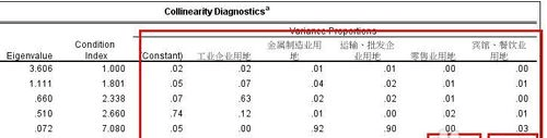 spss多重共线性的诊断方法-6