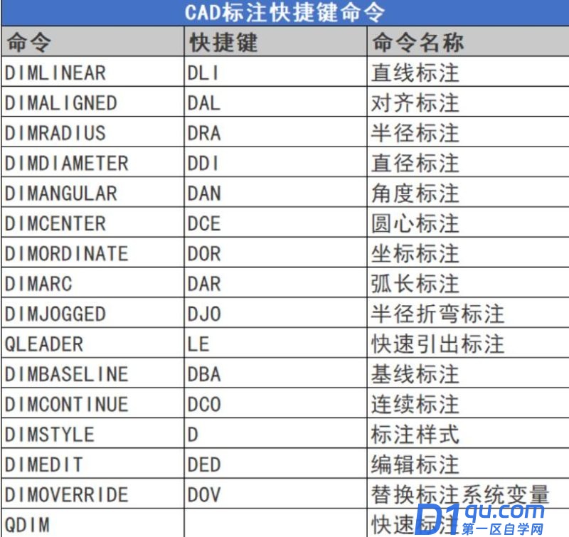 CAD标注快捷键有哪些？CAD标注快捷键命令大全-1