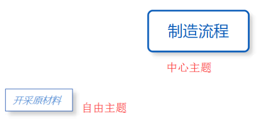 XMind怎么绘制流程图? XMind流程图的绘制教程-2